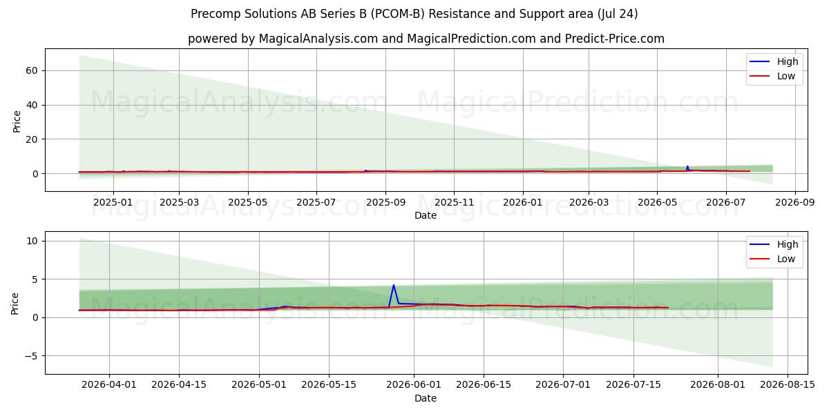  Precomp Solutions AB Series B (PCOM-B) Support and Resistance area (23 Jul) 