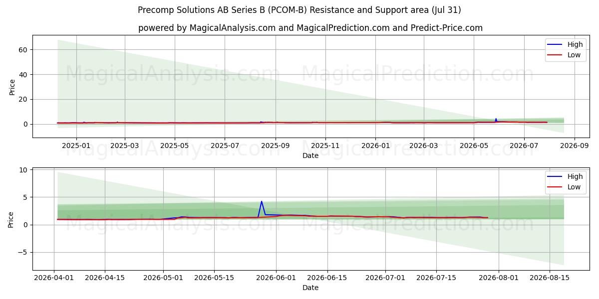  Precomp Solutions AB Series B (PCOM-B) Support and Resistance area (30 Jul) 