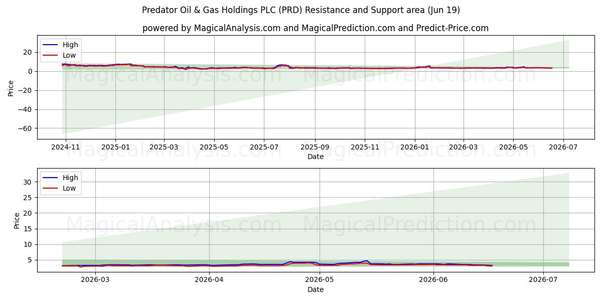  Predator Oil & Gas Holdings PLC (PRD) Support and Resistance area (18 Jun) 