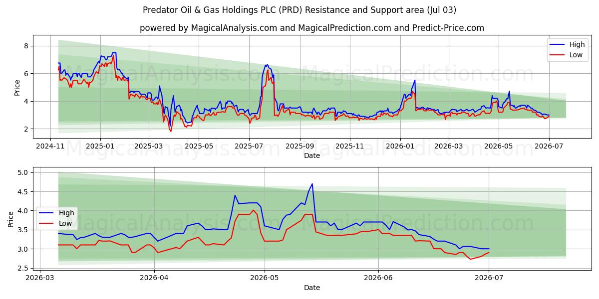  Predator Oil & Gas Holdings PLC (PRD) Support and Resistance area (02 Jul) 