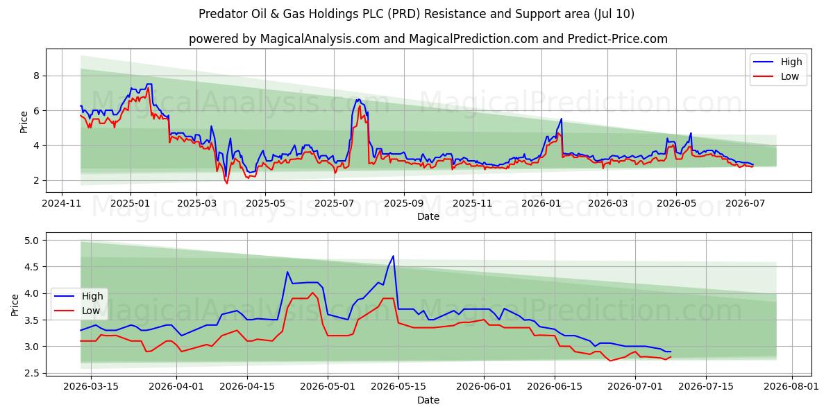  Predator Oil & Gas Holdings PLC (PRD) Support and Resistance area (09 Jul) 