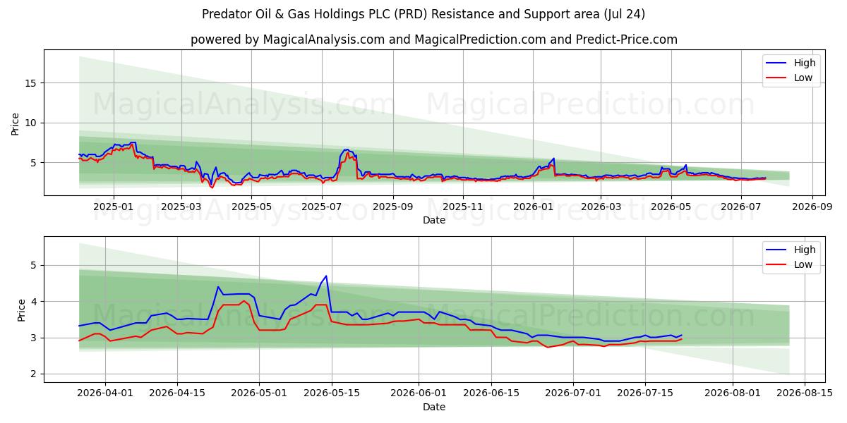  Predator Oil & Gas Holdings PLC (PRD) Support and Resistance area (23 Jul) 
