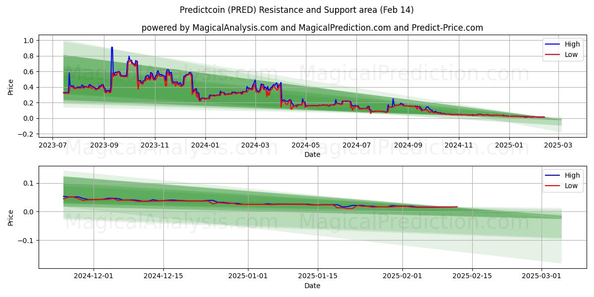  پیش بینی کوین (PRED) Support and Resistance area (04 Feb) 