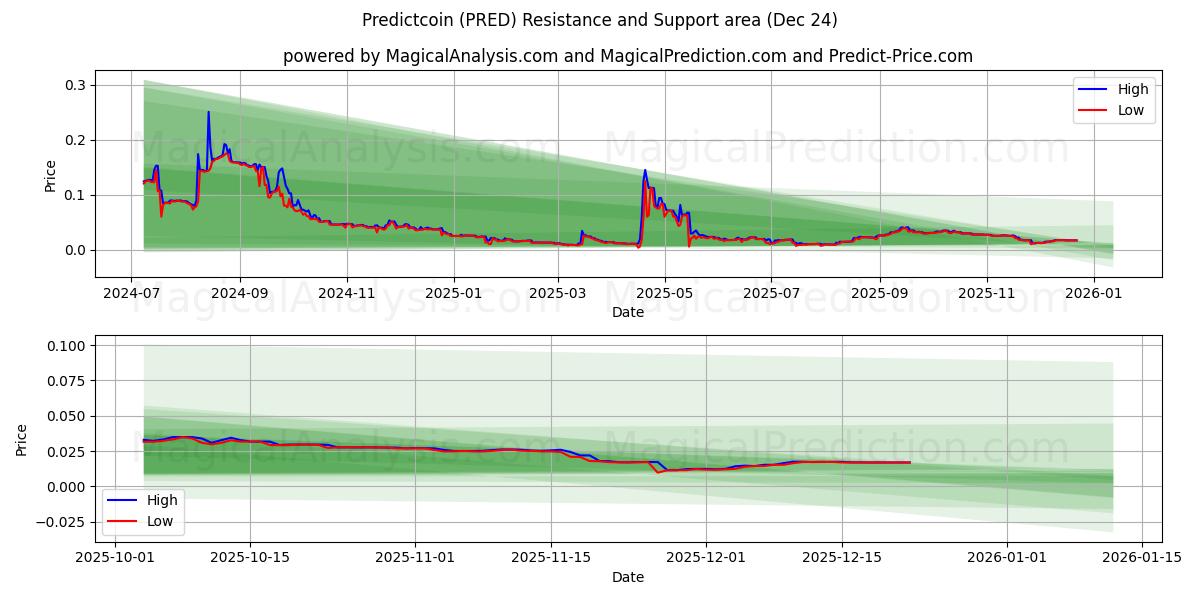 Predecir moneda (PRED) Support and Resistance area (23 Dec) 