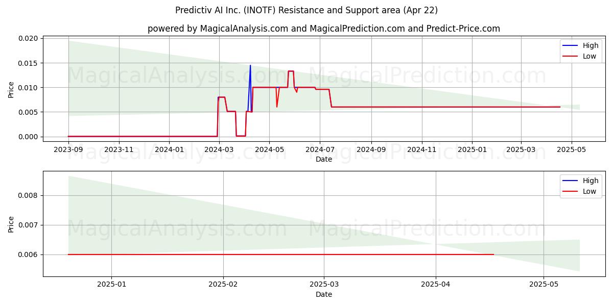  Predictiv AI Inc. (INOTF) Support and Resistance area (22 Apr) 