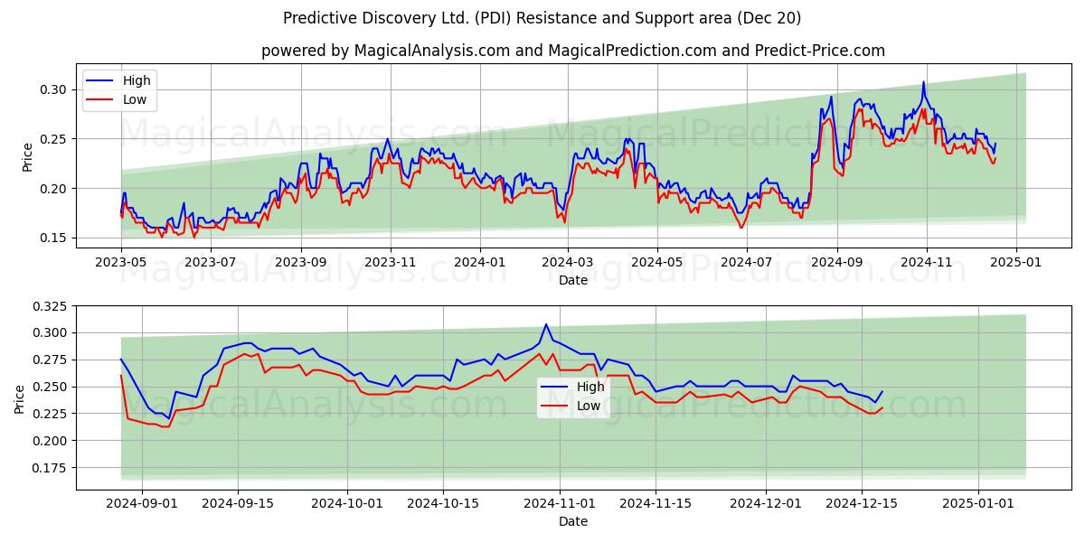  Predictive Discovery Ltd. (PDI) Support and Resistance area (20 Dec) 