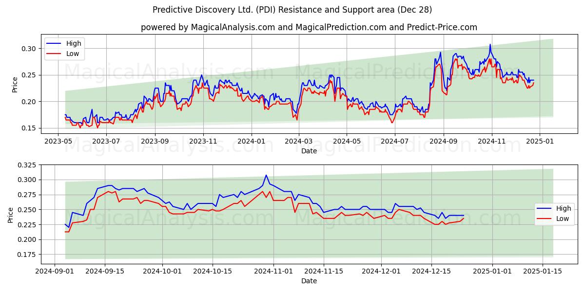  Predictive Discovery Ltd. (PDI) Support and Resistance area (28 Dec) 