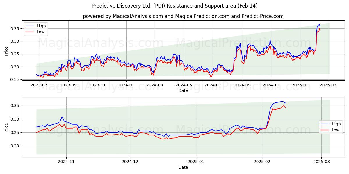  Predictive Discovery Ltd. (PDI) Support and Resistance area (04 Feb) 