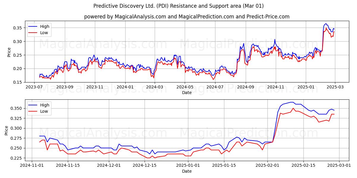  Predictive Discovery Ltd. (PDI) Support and Resistance area (01 Mar) 