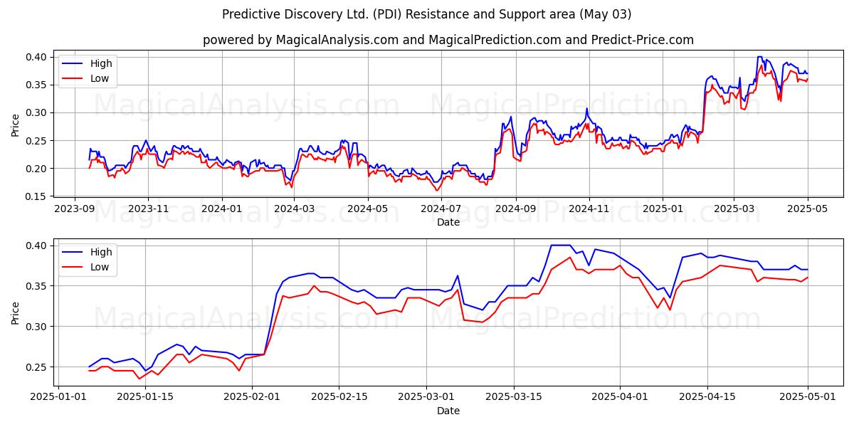 Predictive Discovery Ltd. (PDI) Support and Resistance area (03 May) Predictive Discovery Ltd. (PDI) Support and Resistance area (03 May)