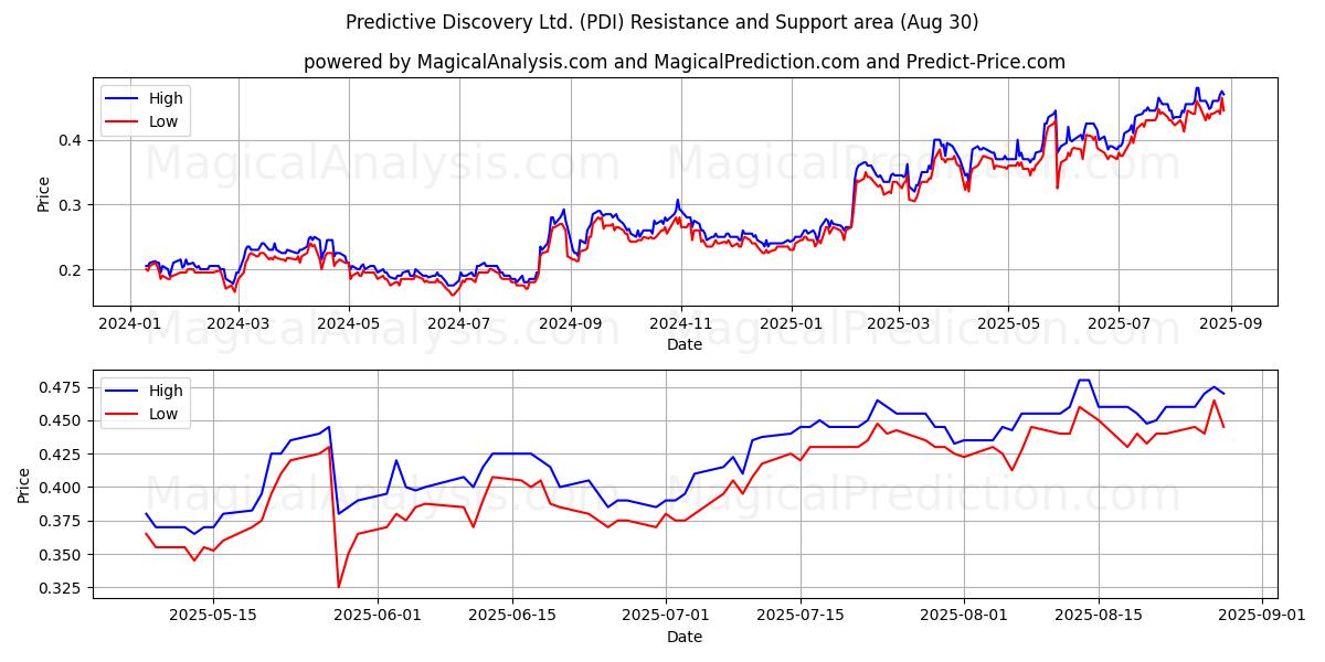  Predictive Discovery Ltd. (PDI) Support and Resistance area (28 Aug) 