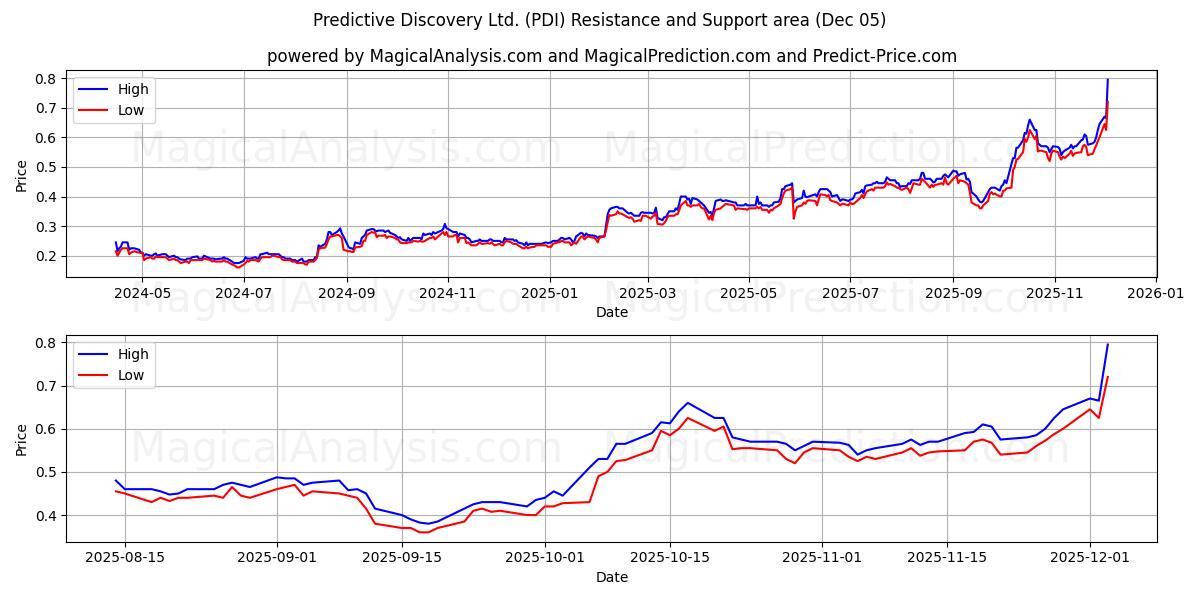  Predictive Discovery Ltd. (PDI) Support and Resistance area (04 Dec) 