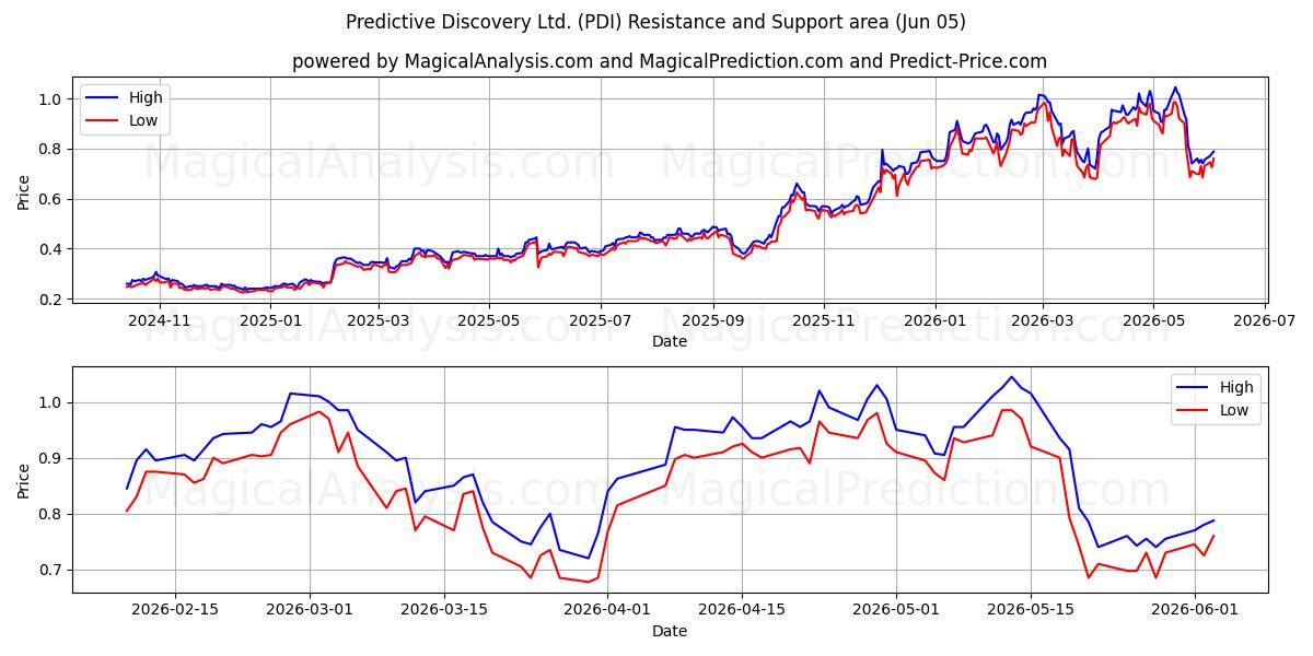  Predictive Discovery Ltd. (PDI) Support and Resistance area (04 Jun) 