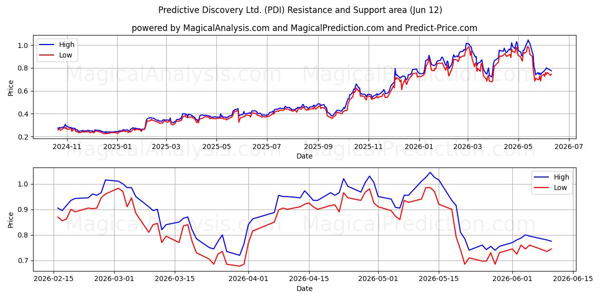  Predictive Discovery Ltd. (PDI) Support and Resistance area (09 Jun) 