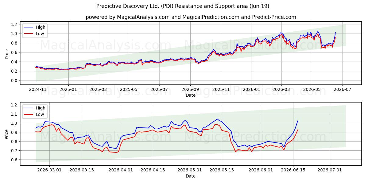  Predictive Discovery Ltd. (PDI) Support and Resistance area (18 Jun) 