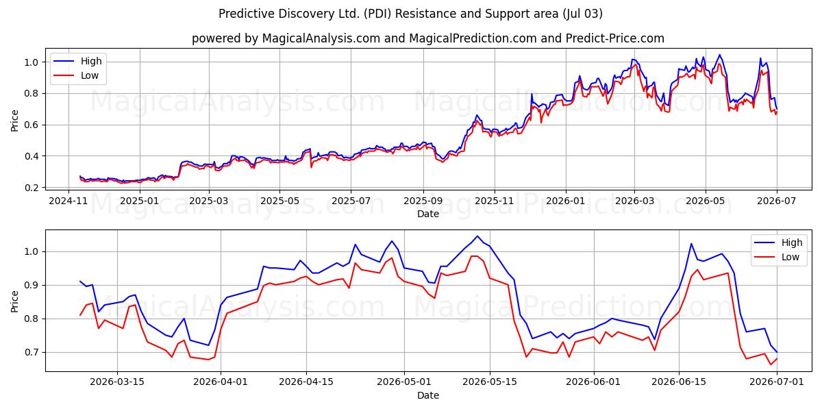  Predictive Discovery Ltd. (PDI) Support and Resistance area (02 Jul) 
