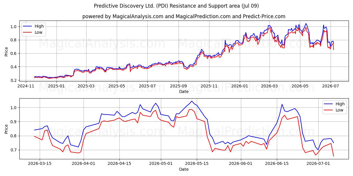  Predictive Discovery Ltd. (PDI) Support and Resistance area (08 Jul) 