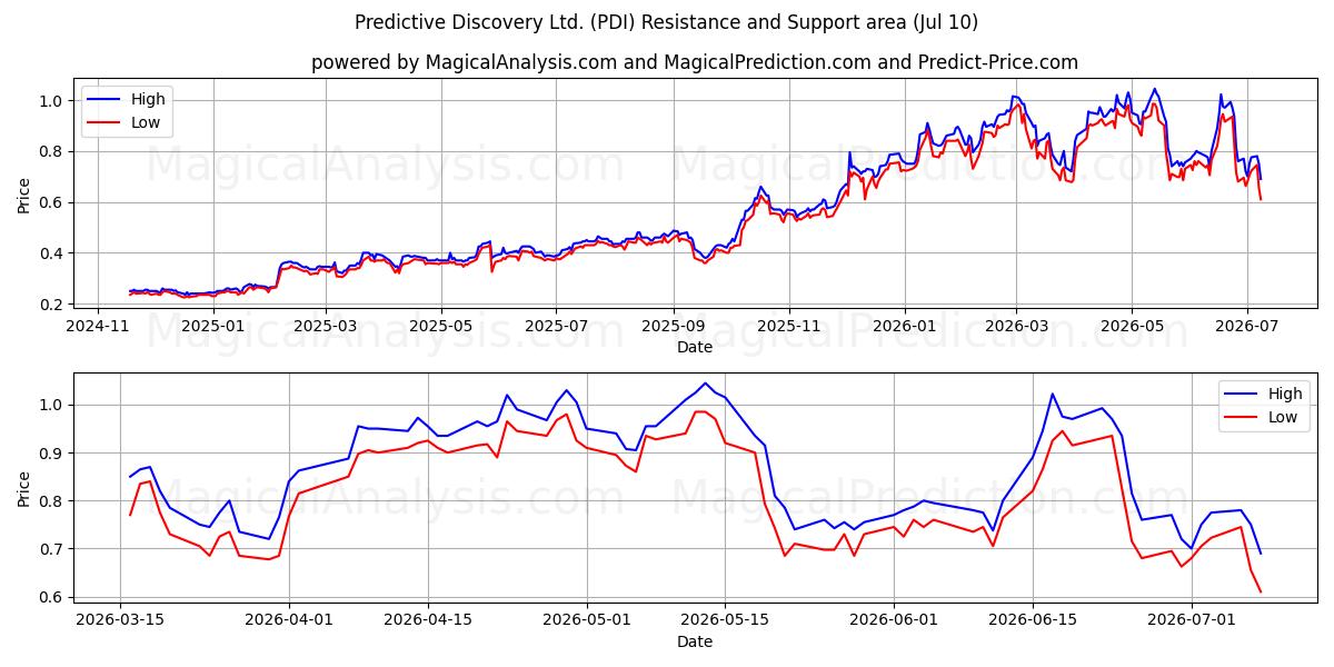  Predictive Discovery Ltd. (PDI) Support and Resistance area (09 Jul) 