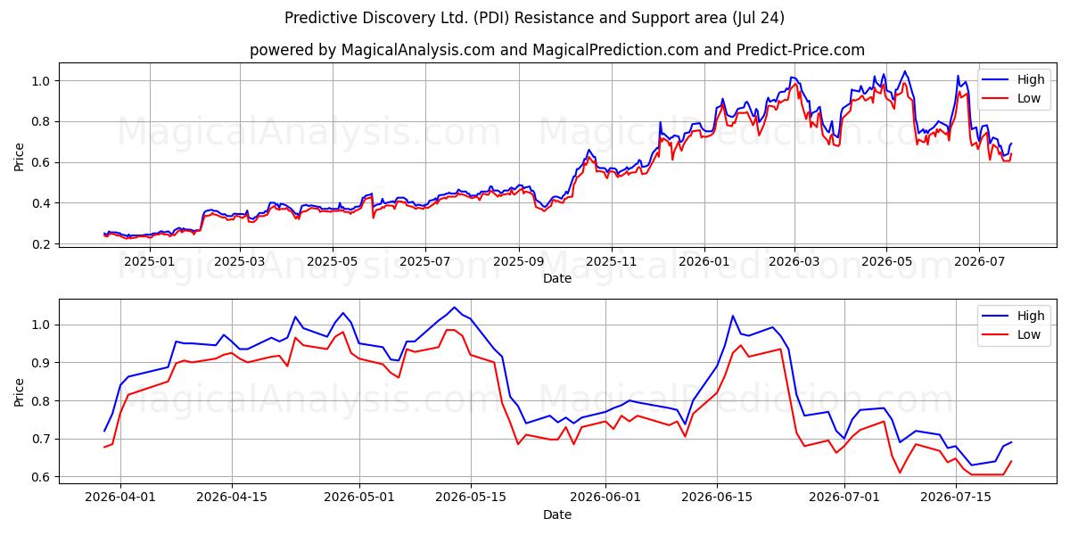  Predictive Discovery Ltd. (PDI) Support and Resistance area (23 Jul) 