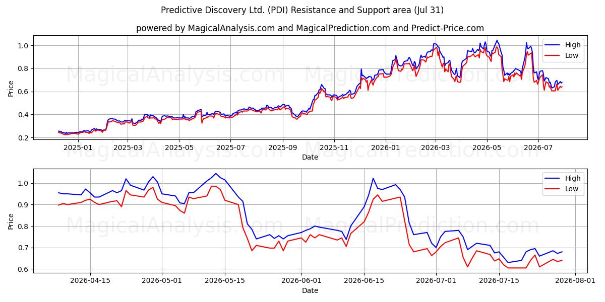  Predictive Discovery Ltd. (PDI) Support and Resistance area (30 Jul) 