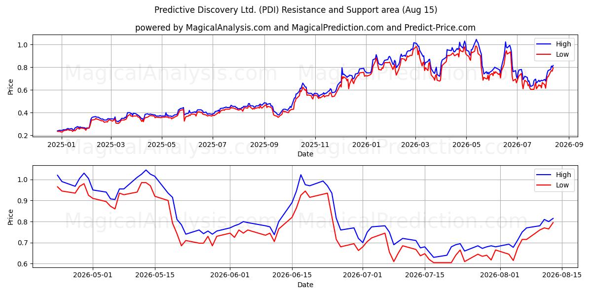  Predictive Discovery Ltd. (PDI) Support and Resistance area (14 Aug) 