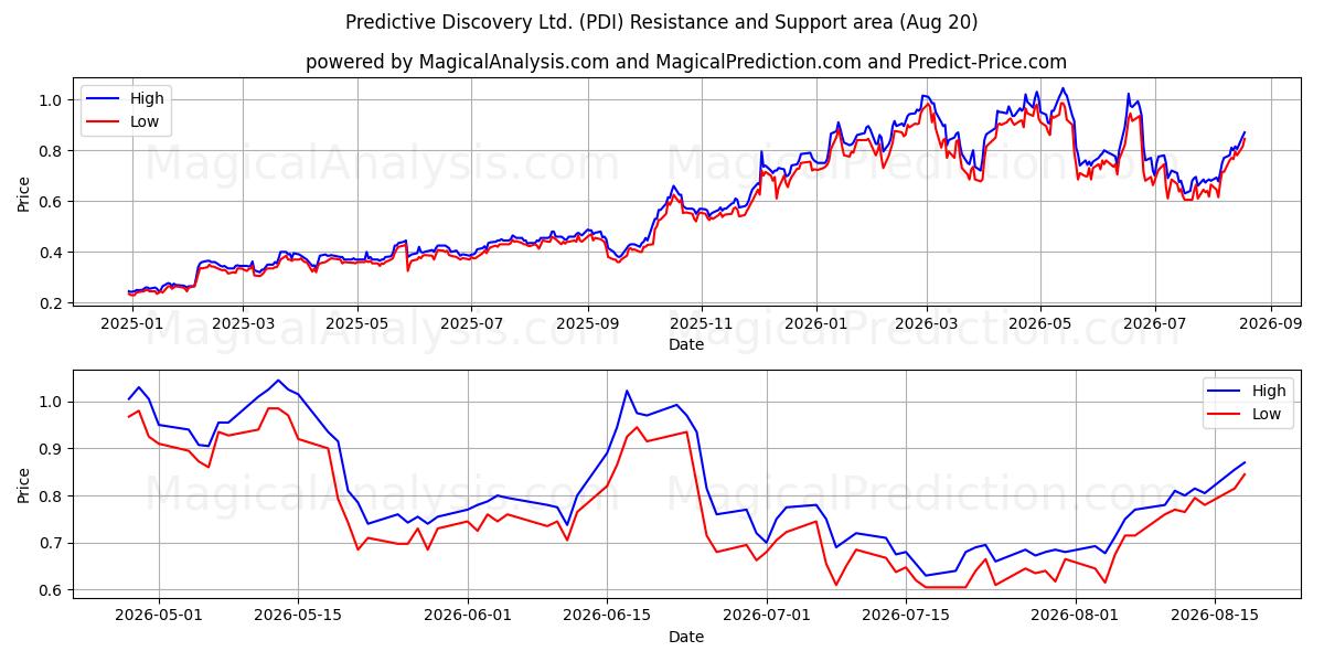  Predictive Discovery Ltd. (PDI) Support and Resistance area (19 Aug) 