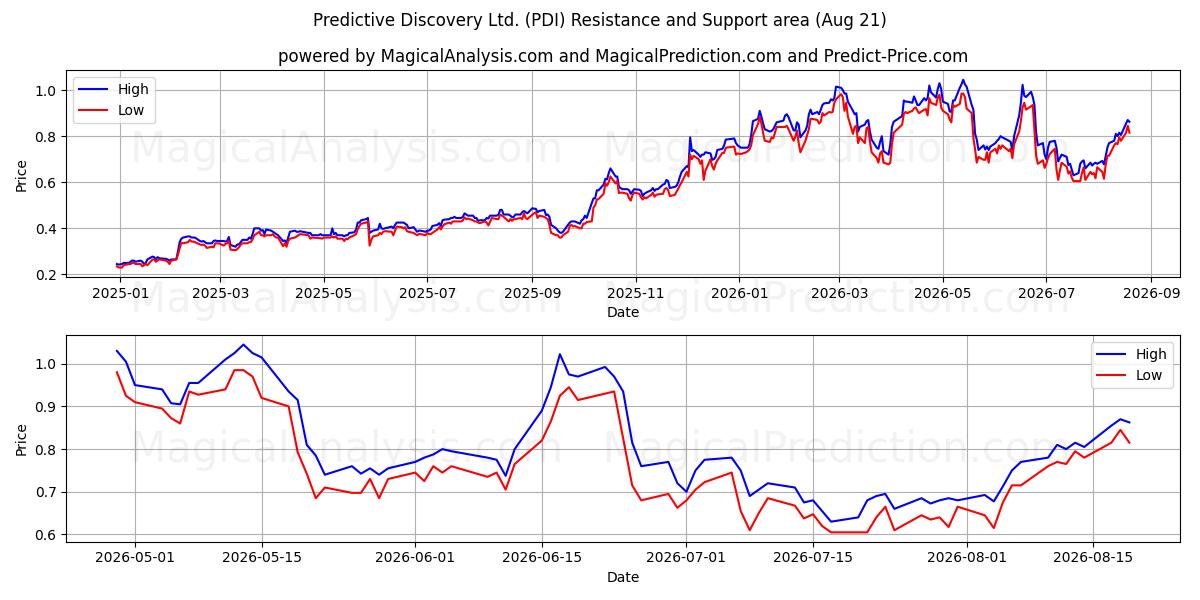  Predictive Discovery Ltd. (PDI) Support and Resistance area (20 Aug) 