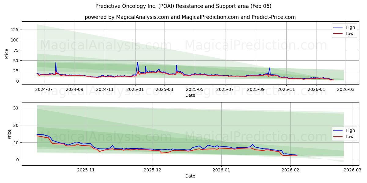  Predictive Oncology Inc. (POAI) Support and Resistance area (05 Feb) 