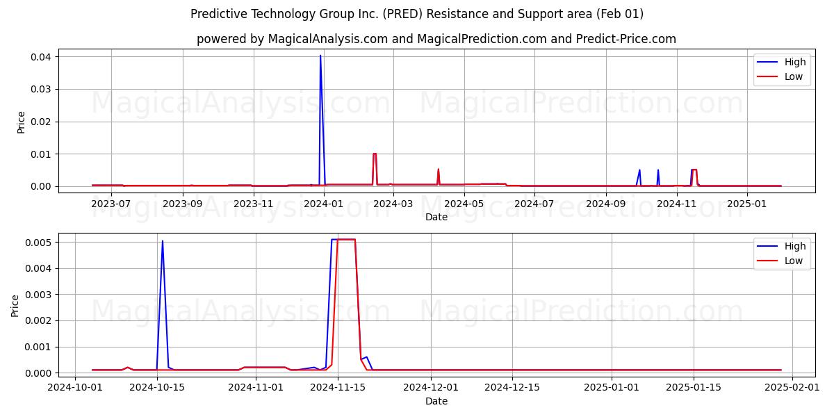  Predictive Technology Group Inc. (PRED) Support and Resistance area (01 Feb) 