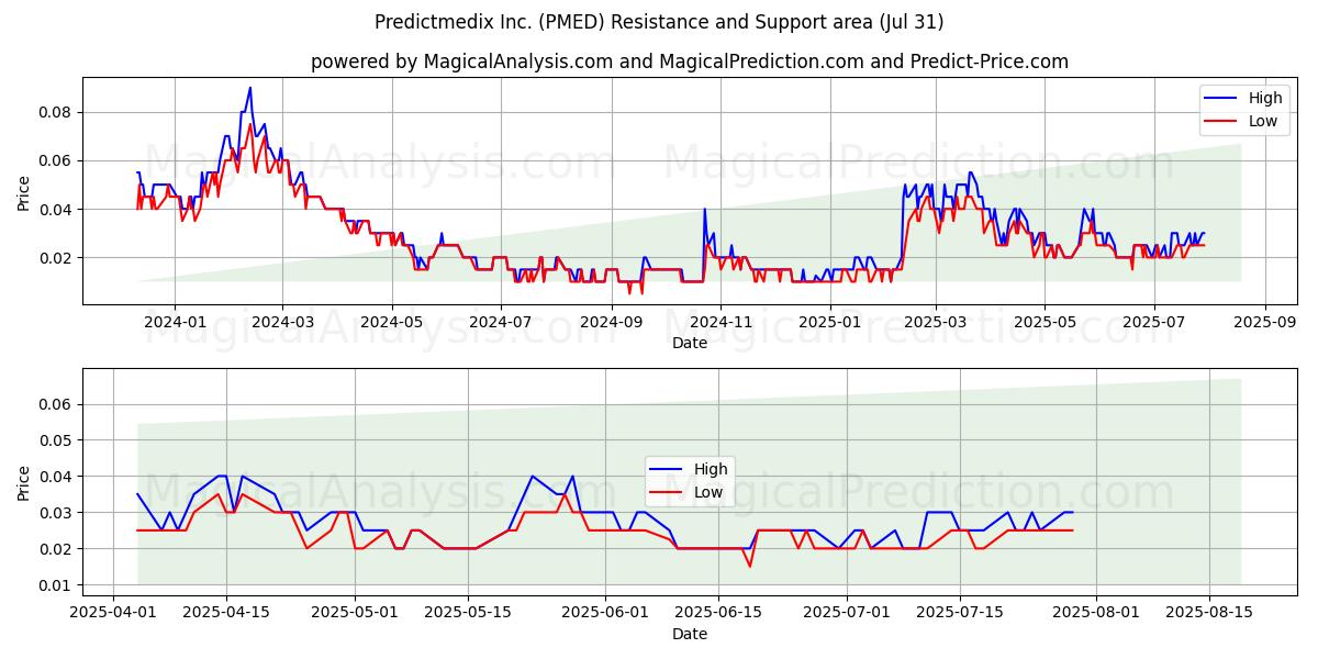  Predictmedix Inc. (PMED) Support and Resistance area (30 Jul) 