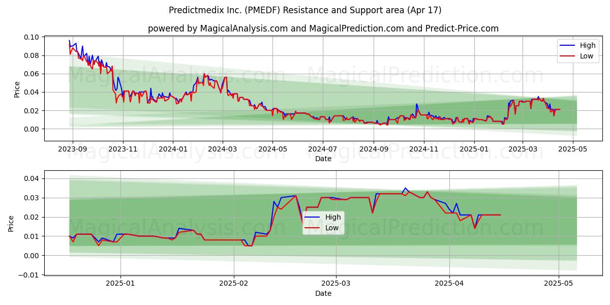  Predictmedix Inc. (PMEDF) Support and Resistance area (17 Apr) 