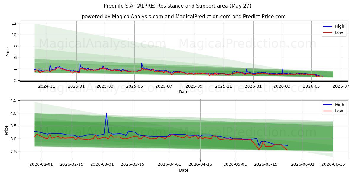  Predilife S.A. (ALPRE) Support and Resistance area (26 May) 