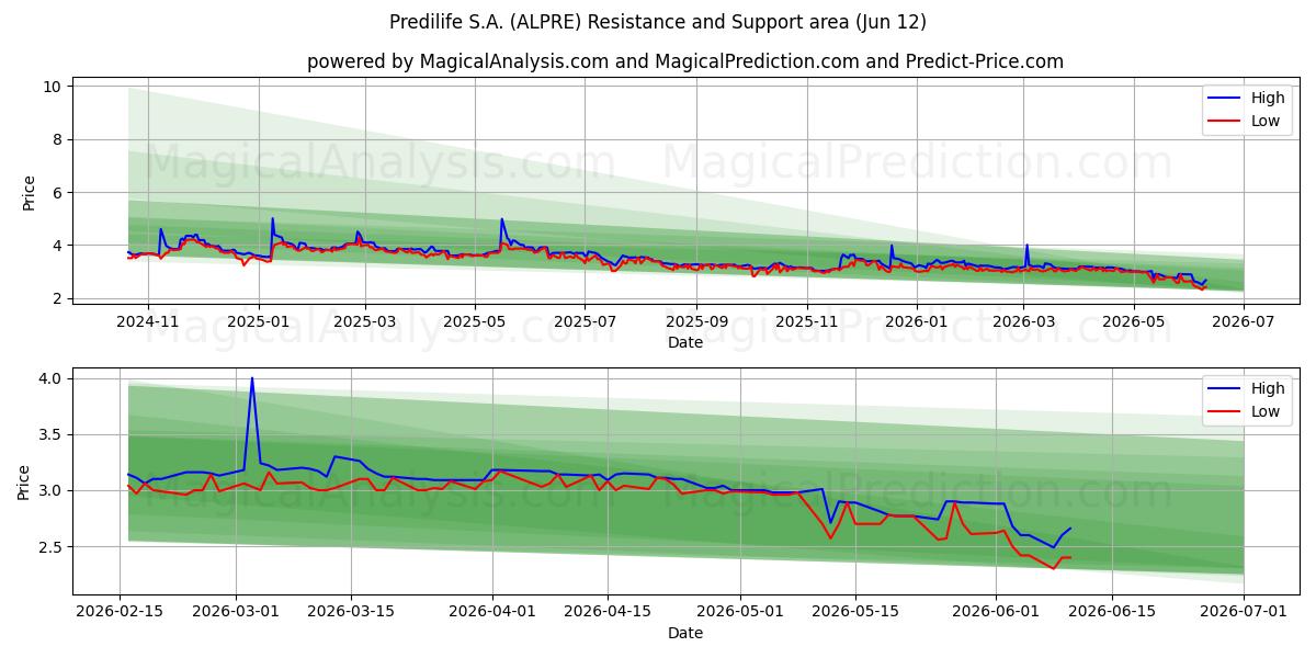  Predilife S.A. (ALPRE) Support and Resistance area (11 Jun) 