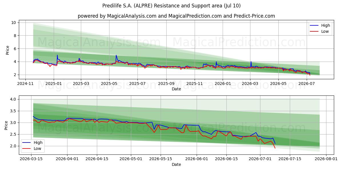  Predilife S.A. (ALPRE) Support and Resistance area (09 Jul) 