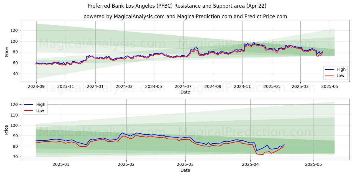  Preferred Bank Los Angeles (PFBC) Support and Resistance area (22 Apr) 