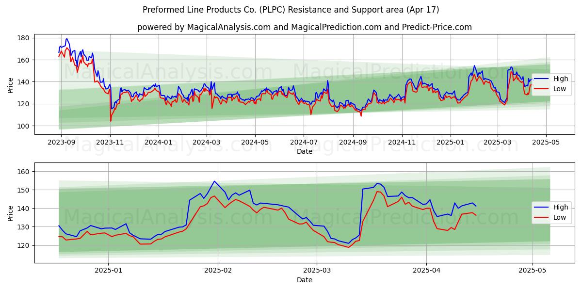  Preformed Line Products Co. (PLPC) Support and Resistance area (17 Apr) 