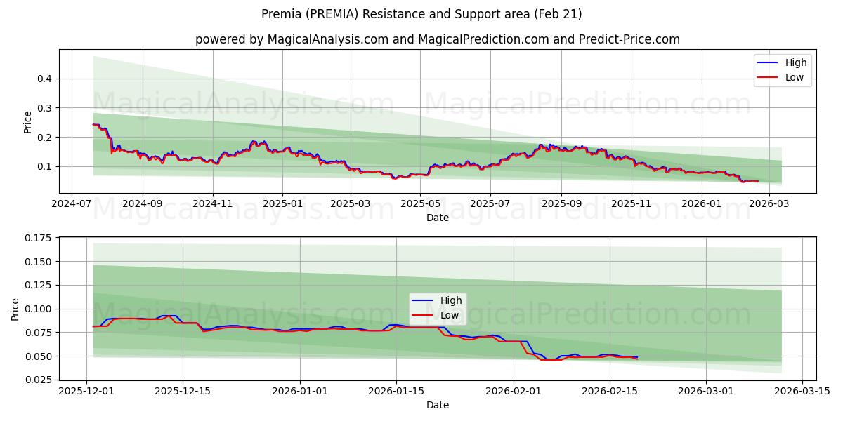  Premia (PREMIA) Support and Resistance area (20 Feb) 