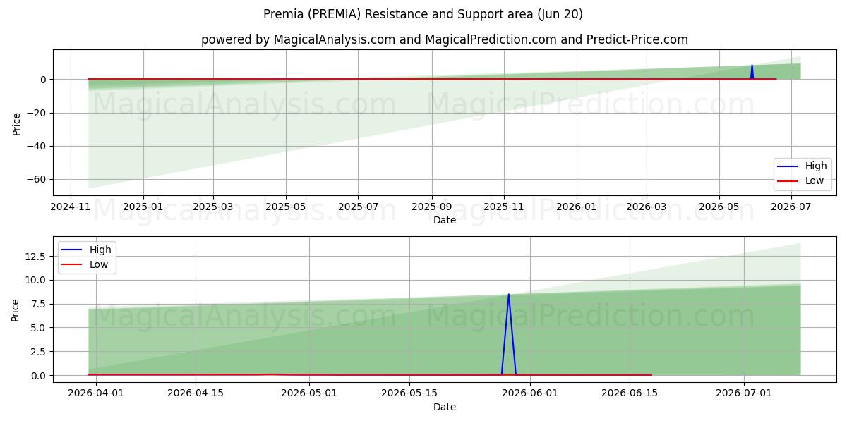  普雷米亚 (PREMIA) Support and Resistance area (19 Jun) 