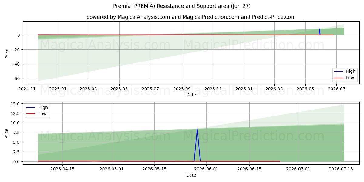  Premies (PREMIA) Support and Resistance area (26 Jun) 