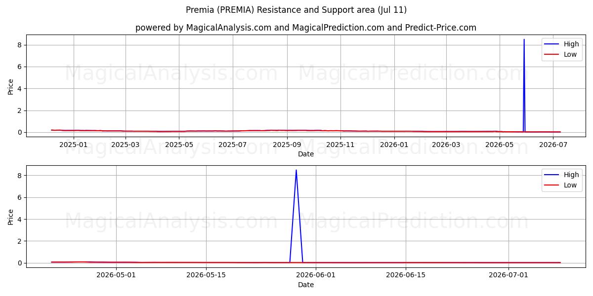  Premia (PREMIA) Support and Resistance area (10 Jul) 