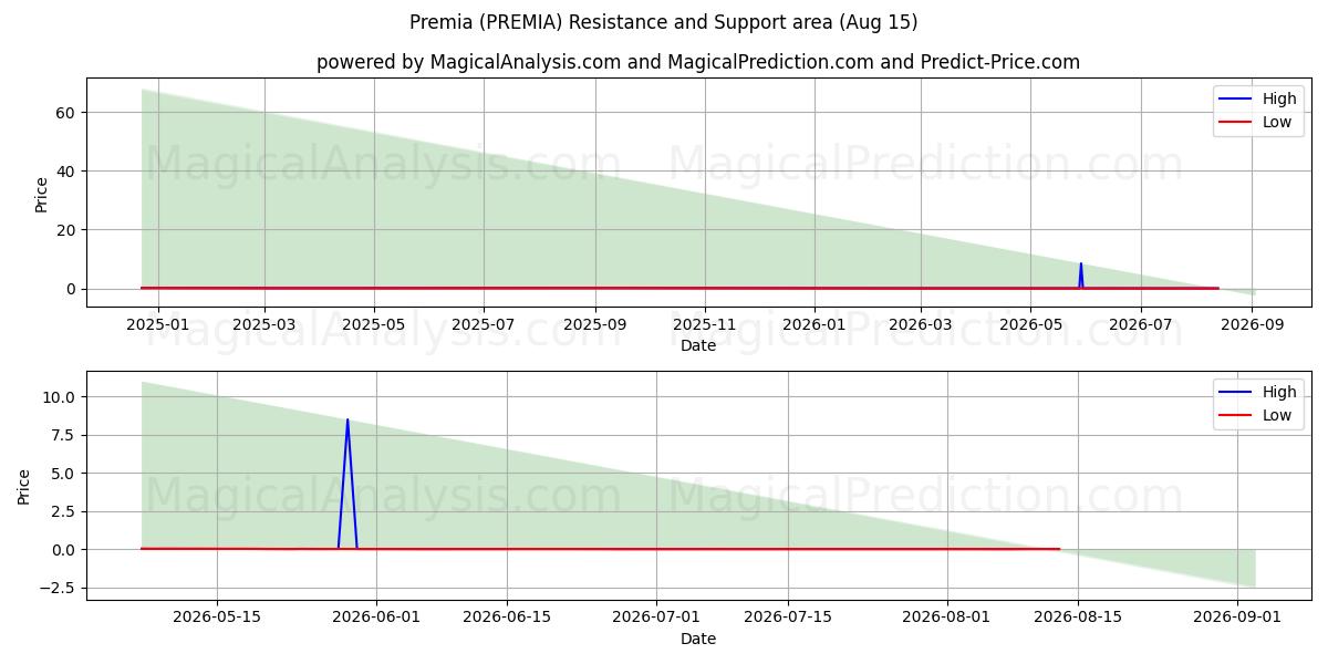  Prämien (PREMIA) Support and Resistance area (14 Aug) 
