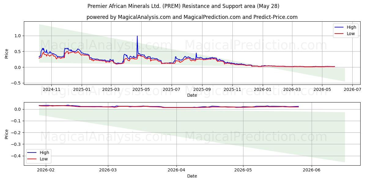  Premier African Minerals Ltd. (PREM) Support and Resistance area (26 Feb) 