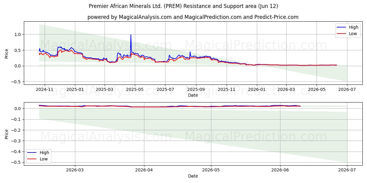  Premier African Minerals Ltd. (PREM) Support and Resistance area (28 May) 
