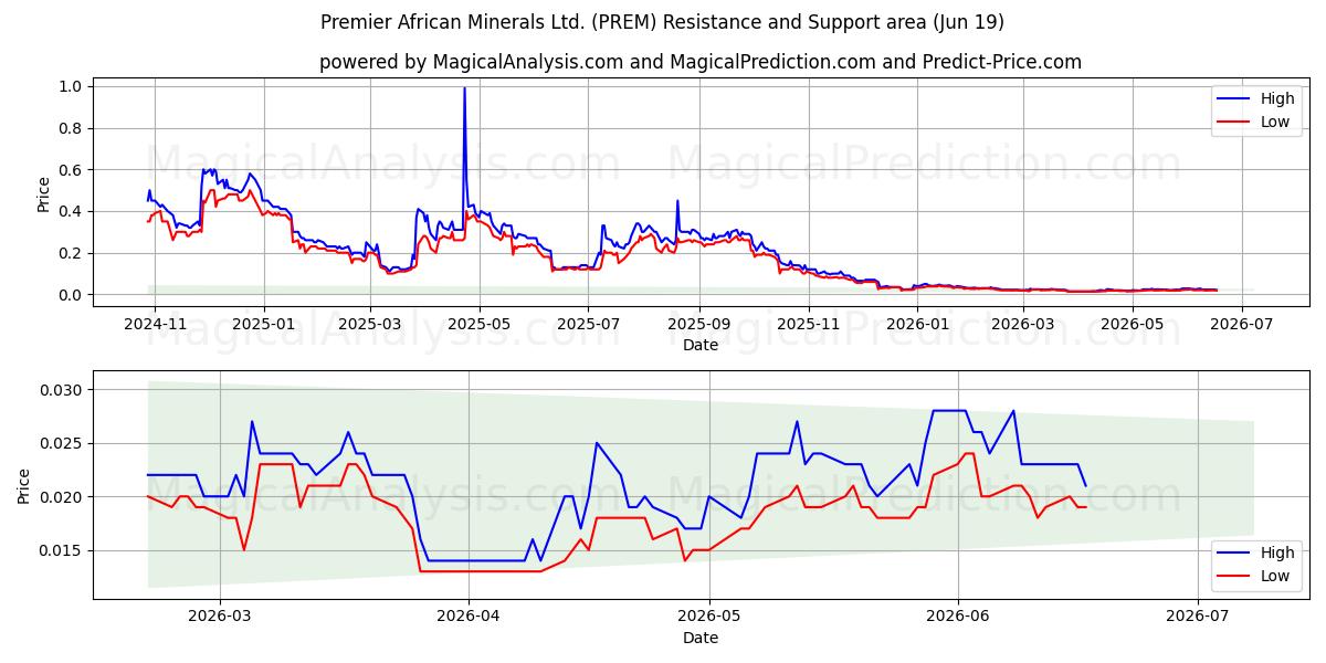  Premier African Minerals Ltd. (PREM) Support and Resistance area (11 Jun) 