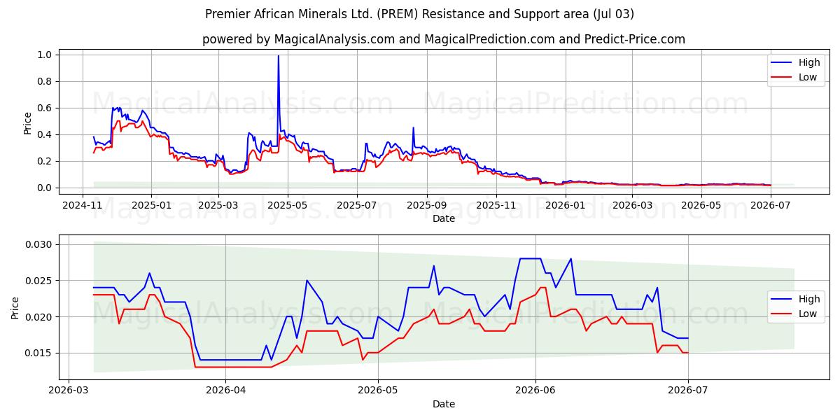  Premier African Minerals Ltd. (PREM) Support and Resistance area (02 Jul) 