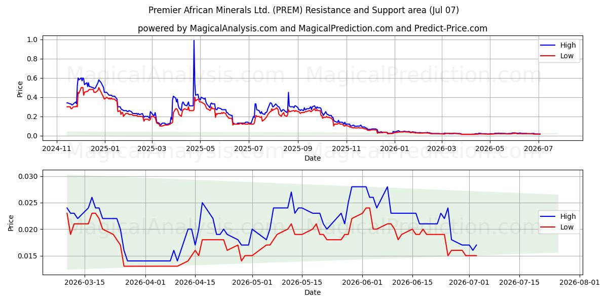  Premier African Minerals Ltd. (PREM) Support and Resistance area (06 Jul) 
