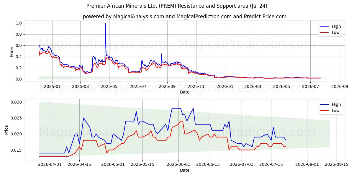  Premier African Minerals Ltd. (PREM) Support and Resistance area (23 Jul) 