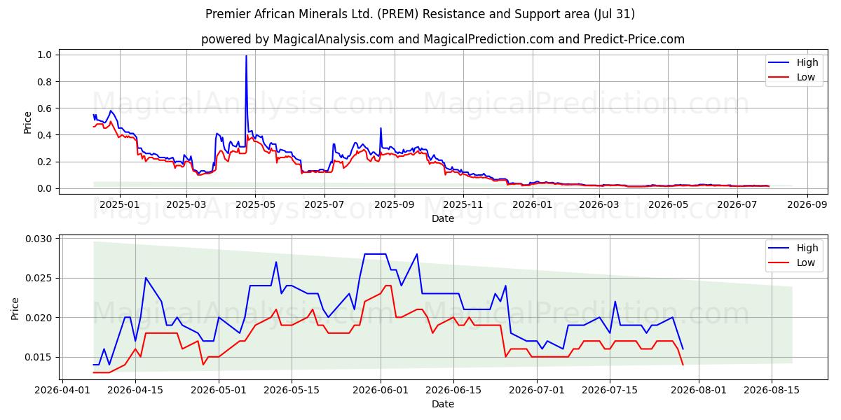  Premier African Minerals Ltd. (PREM) Support and Resistance area (30 Jul) 
