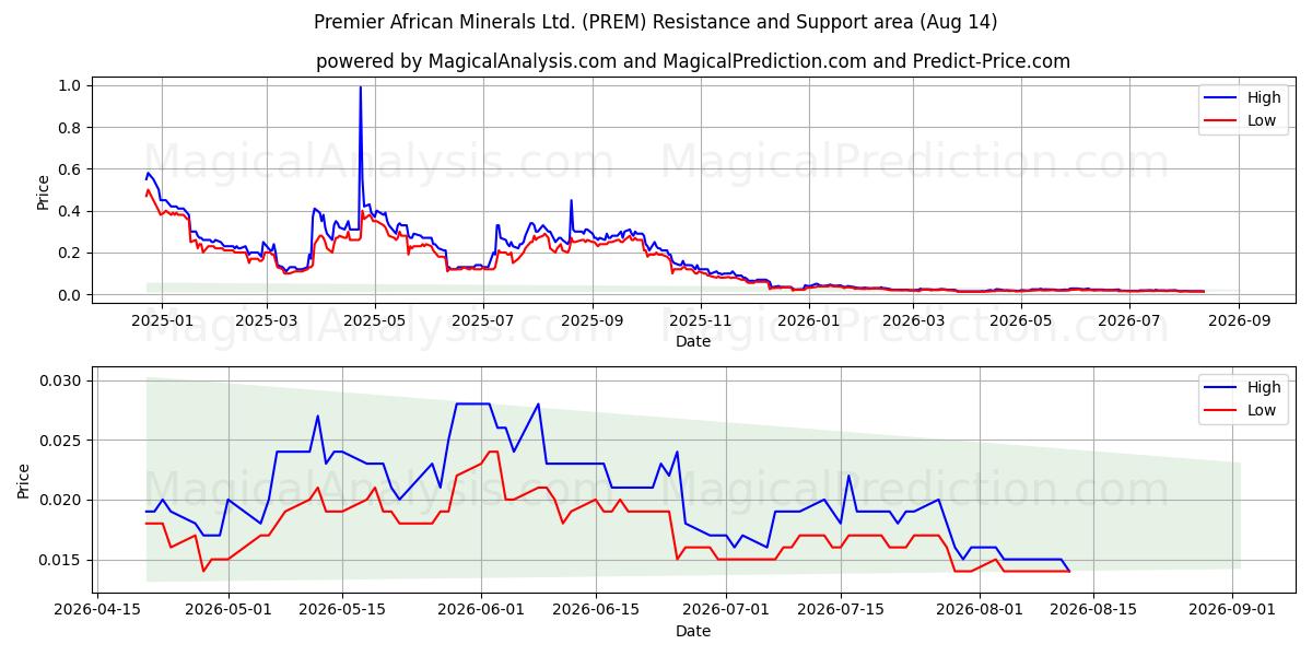  Premier African Minerals Ltd. (PREM) Support and Resistance area (13 Aug) 