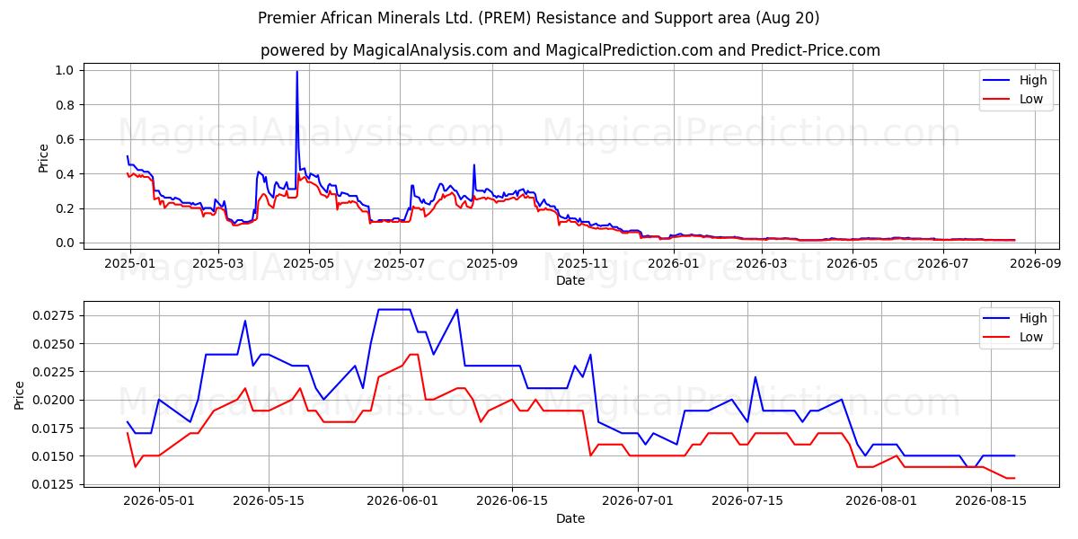  Premier African Minerals Ltd. (PREM) Support and Resistance area (19 Aug) 